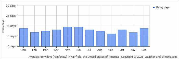 Average monthly rainy days in Fairfield, the United States of America