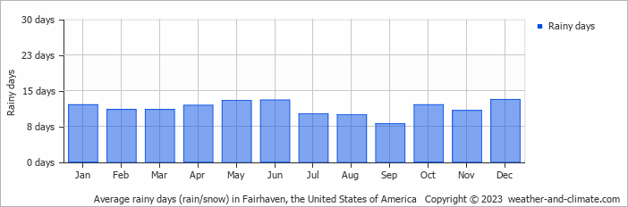 Average monthly rainy days in Fairhaven, the United States of America