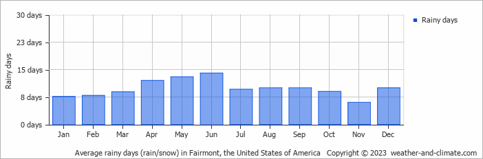 Average monthly rainy days in Fairmont, the United States of America