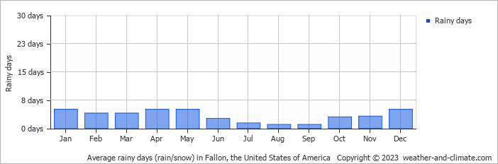 Average monthly rainy days in Fallon, the United States of America