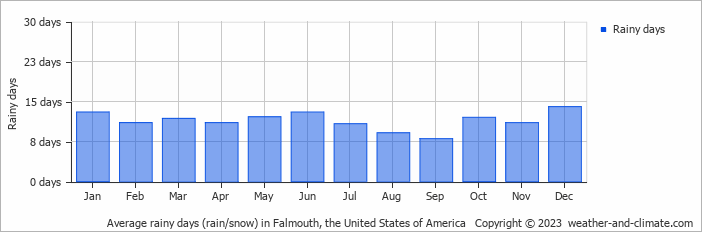 Average monthly rainy days in Falmouth, the United States of America