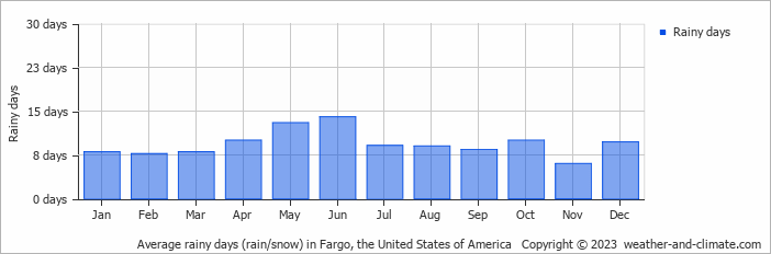 Average monthly rainy days in Fargo, the United States of America