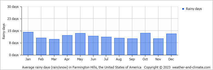 Average monthly rainy days in Farmington Hills, the United States of America