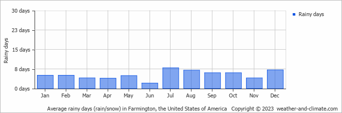 Average monthly rainy days in Farmington, the United States of America