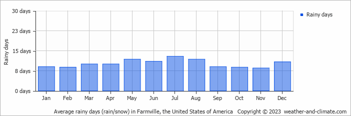 Average monthly rainy days in Farmville, the United States of America