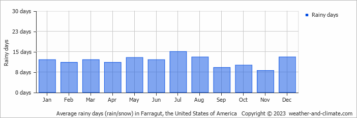 Average monthly rainy days in Farragut, the United States of America