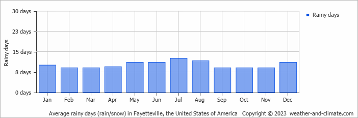 Average monthly rainy days in Fayetteville, the United States of America