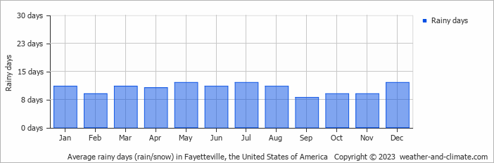 Average monthly rainy days in Fayetteville, the United States of America