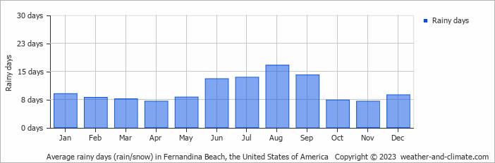 Average monthly rainy days in Fernandina Beach, the United States of America