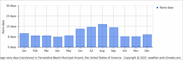 Average monthly rainy days in Fernandina Beach Municipal Airport, the United States of America