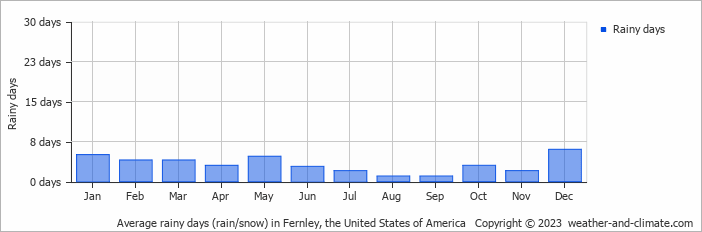 Average monthly rainy days in Fernley, the United States of America