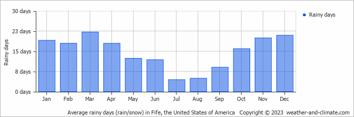 Average monthly rainy days in Fife, the United States of America