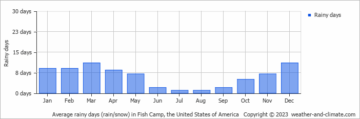 Average monthly rainy days in Fish Camp, the United States of America
