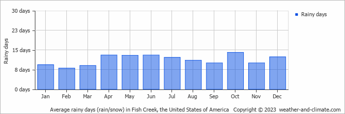 Average monthly rainy days in Fish Creek, the United States of America