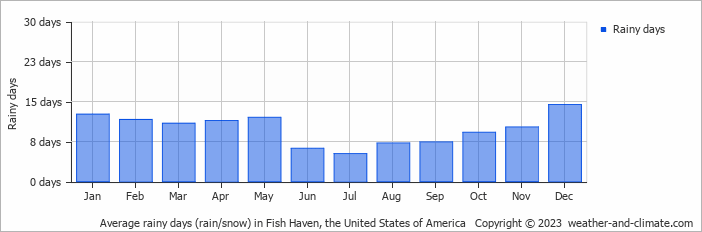 Average monthly rainy days in Fish Haven, the United States of America