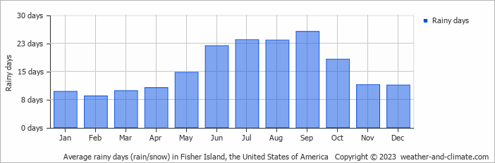 Average monthly rainy days in Fisher Island, the United States of America