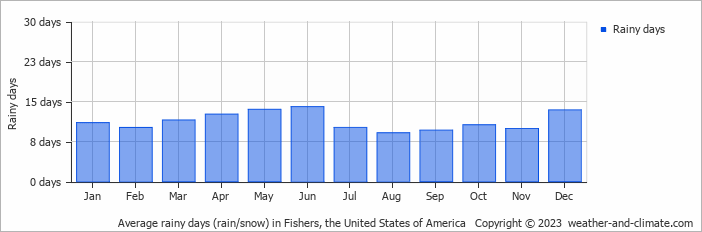 Average monthly rainy days in Fishers, the United States of America
