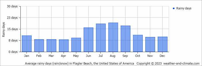 Average monthly rainy days in Flagler Beach, the United States of America