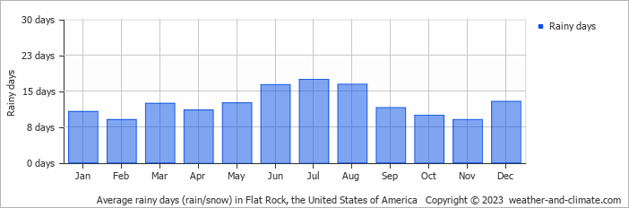 Average monthly rainy days in Flat Rock, the United States of America