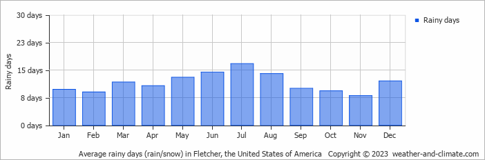 Average monthly rainy days in Fletcher, the United States of America