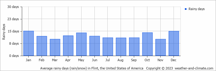 Average monthly rainy days in Flint, the United States of America