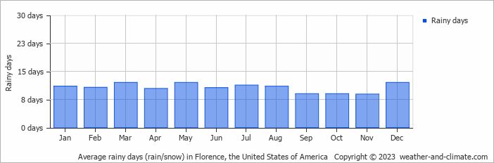 Average monthly rainy days in Florence, the United States of America