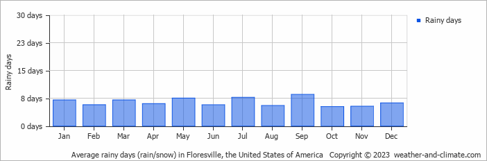 Average monthly rainy days in Floresville, the United States of America