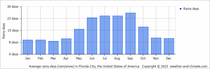 Average monthly rainy days in Florida City, the United States of America