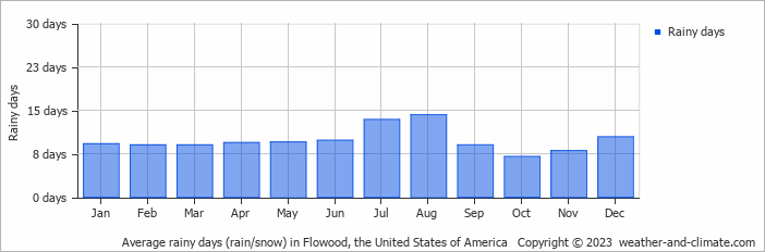Average monthly rainy days in Flowood, the United States of America