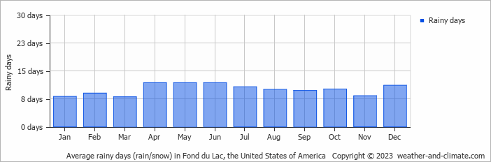 Average monthly rainy days in Fond du Lac, the United States of America