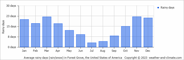 Average monthly rainy days in Forest Grove, the United States of America