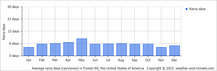 Average monthly rainy days in Forest Hill, the United States of America