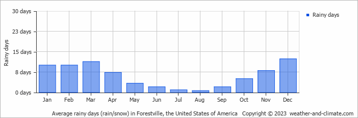 Average monthly rainy days in Forestville, the United States of America