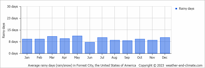 Average monthly rainy days in Forrest City, the United States of America