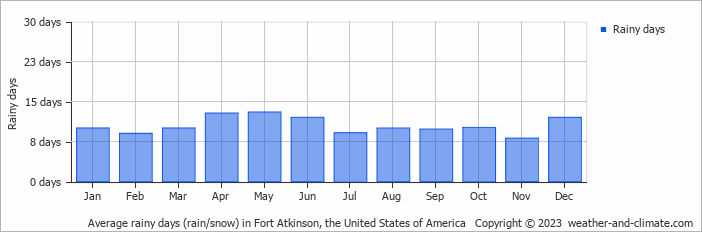 Average monthly rainy days in Fort Atkinson, the United States of America