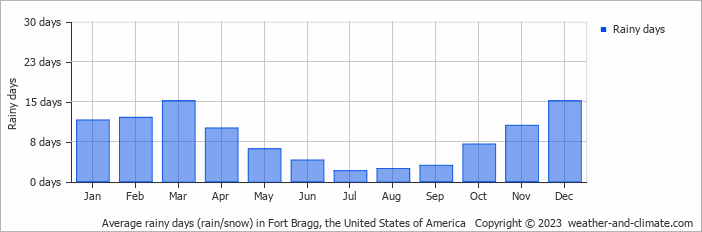 Average monthly rainy days in Fort Bragg, the United States of America