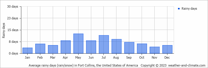 Average monthly rainy days in Fort Collins, the United States of America