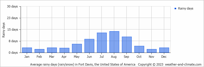 Average monthly rainy days in Fort Davis, the United States of America