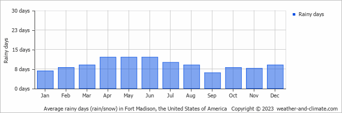 Average monthly rainy days in Fort Madison, the United States of America