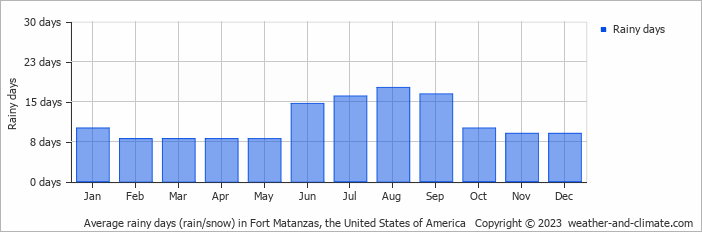 Average monthly rainy days in Fort Matanzas, the United States of America