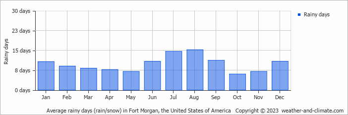 Average monthly rainy days in Fort Morgan, the United States of America