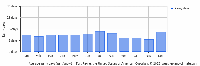 Average monthly rainy days in Fort Payne, the United States of America