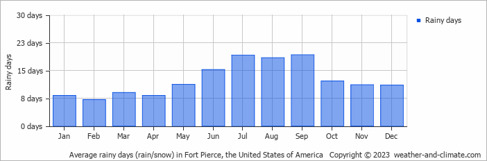 Average monthly rainy days in Fort Pierce, the United States of America