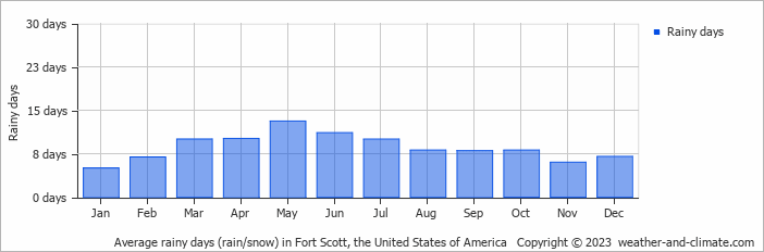 Average monthly rainy days in Fort Scott, the United States of America