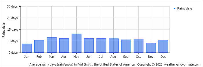 Average monthly rainy days in Fort Smith, the United States of America