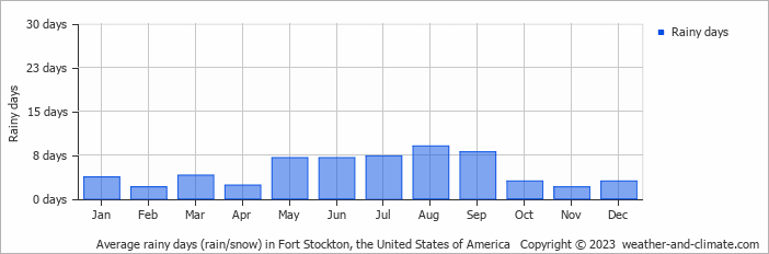 Average monthly rainy days in Fort Stockton, the United States of America