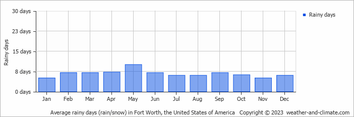 Average rainy days (rain/snow) in Fort Worth, the United States of America   Copyright © 2023  weather-and-climate.com  