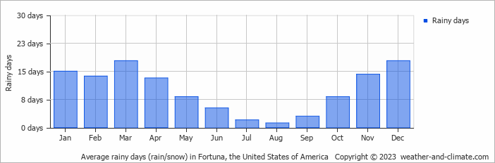 Average monthly rainy days in Fortuna, the United States of America