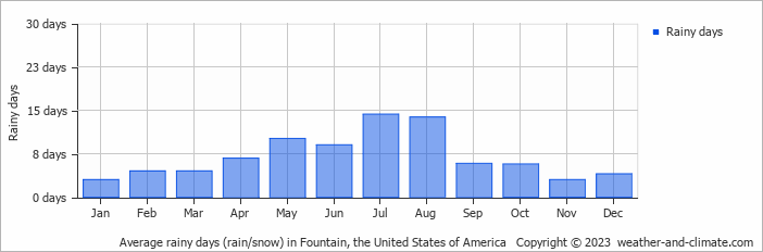 Average monthly rainy days in Fountain, the United States of America