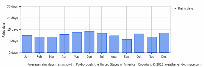 Average monthly rainy days in Foxborough, the United States of America